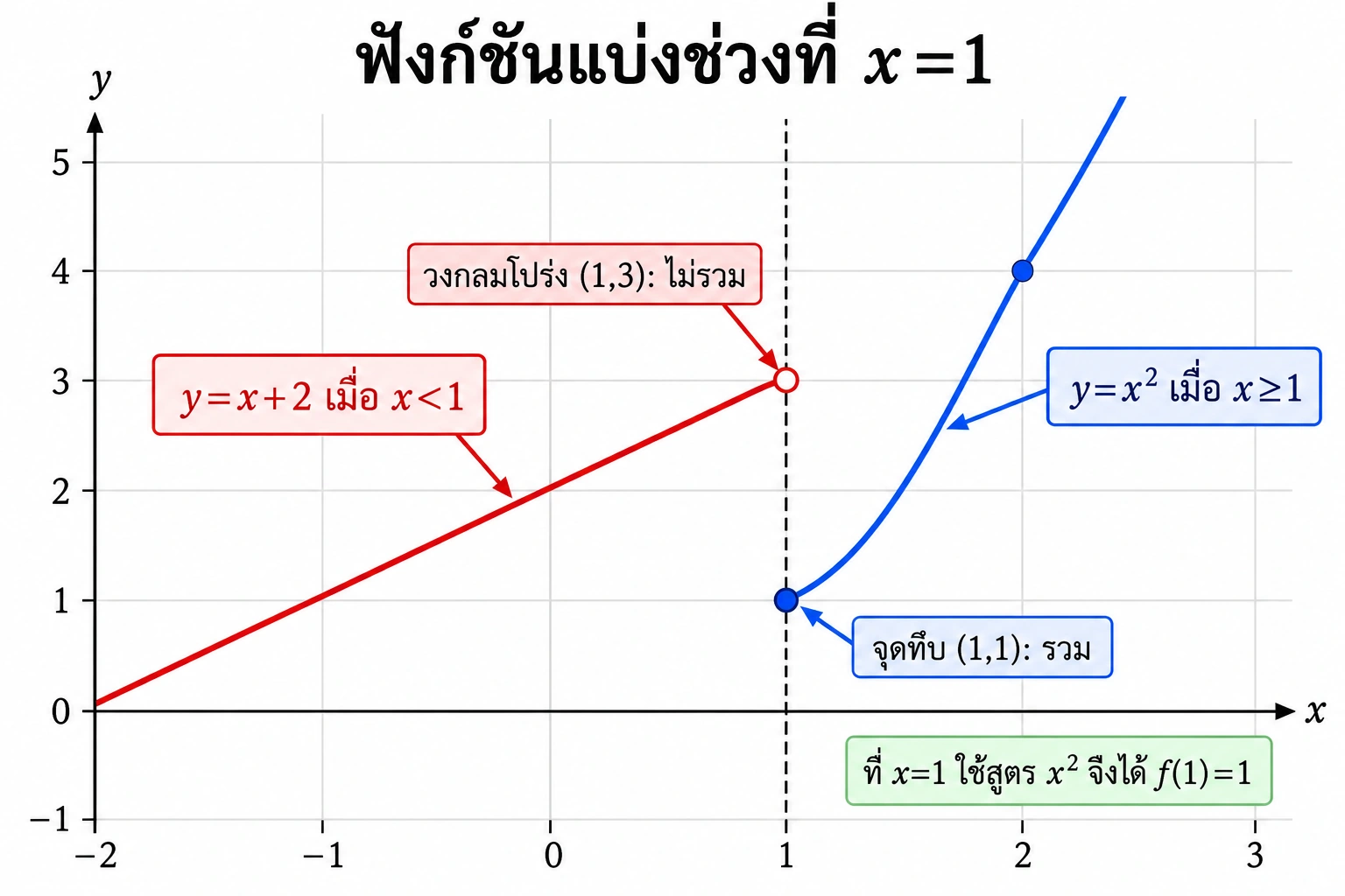 ที่ x=1 ใช้สูตร y=x² จึงได้ f(1)=1; สังเกตว่าค่า 3 ไม่รวมอยู่ในเส้นตรงเพราะ x<1