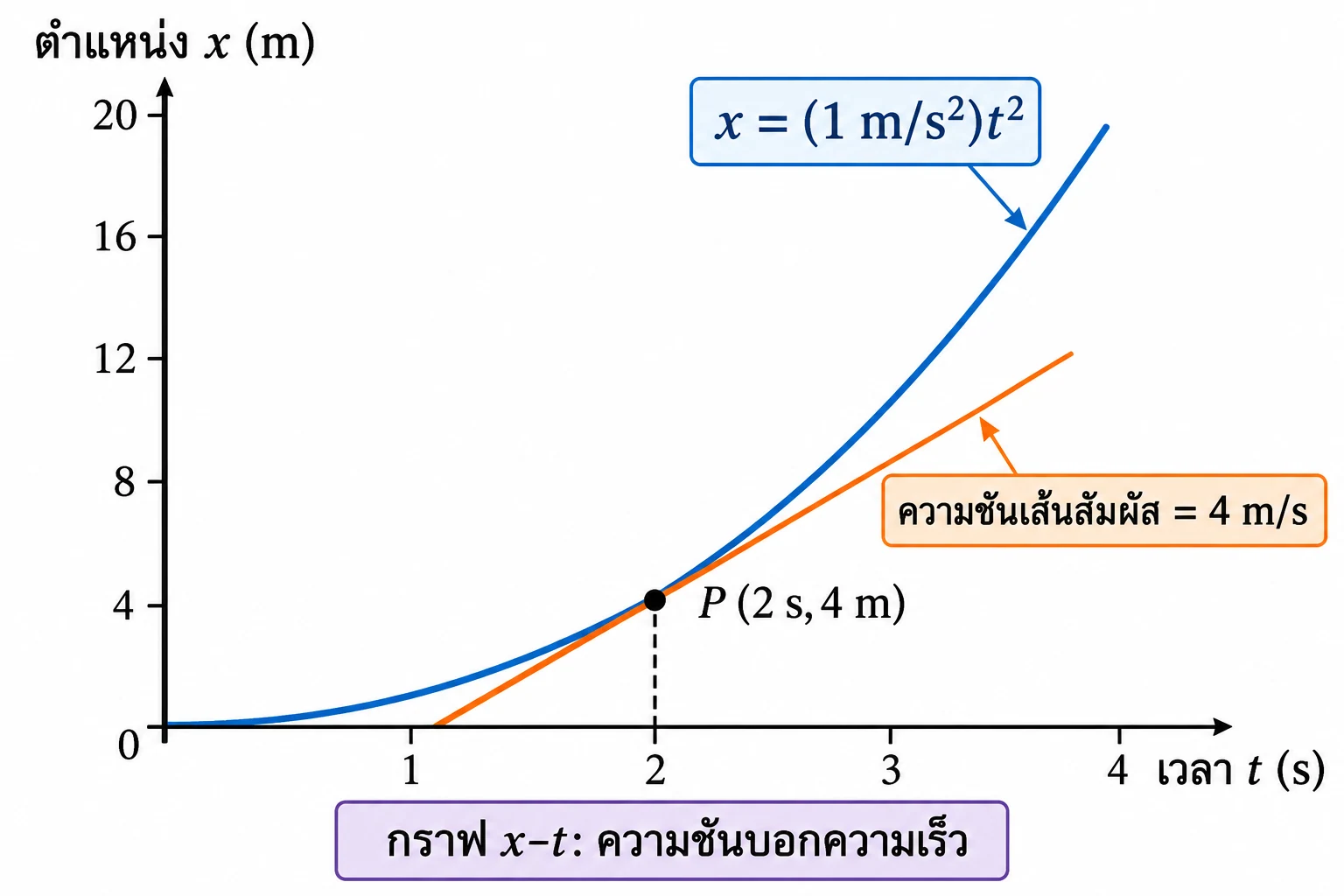 เส้นโค้งตำแหน่งเพิ่มตามเวลา โดย P อยู่ที่ (2 s, 4 m); เส้นสัมผัสผ่าน (1 s, 0 m) และ (3 s, 8 m) เมื่อแกนนอนแบ่ง 1 s และแกนตั้งแบ่ง 4 m ต่อช่อง จึงแสดงความชัน 4 m/s ได้ถูกต้อง