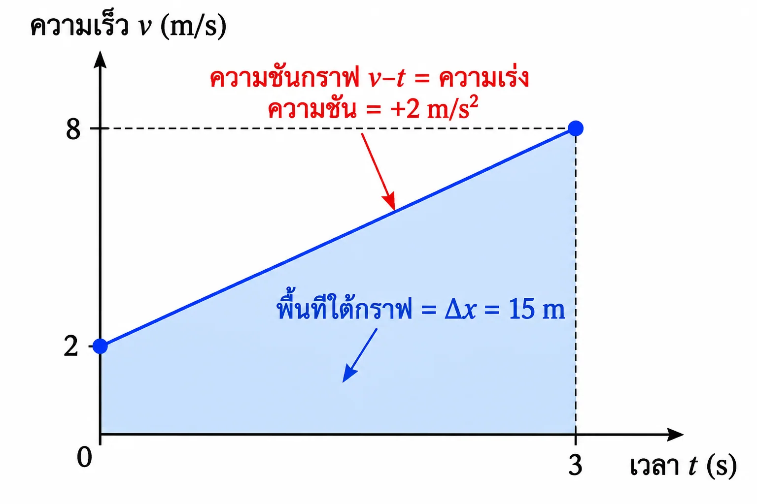 เส้นตรงในกราฟ v–t จาก 2 m/s ที่เวลา 0 ถึง 8 m/s ที่เวลา 3 โดยแรเงาพื้นที่บวกรูปสี่เหลี่ยมคางหมูซึ่งแทน Δx = 15 m