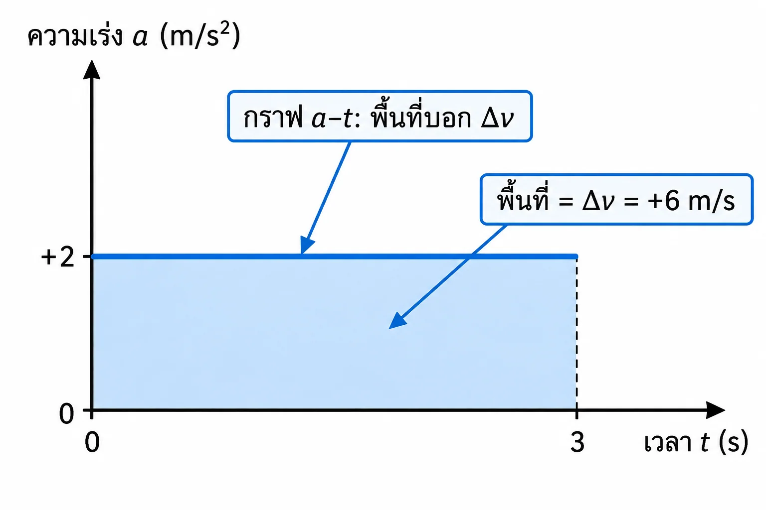 เส้นแนวนอน a=+2 m/s² ตั้งแต่เวลา 0 ถึง 3 แรเงาพื้นที่สี่เหลี่ยมเหนือแกนเวลา ซึ่งแทน Δv=+6 m/s