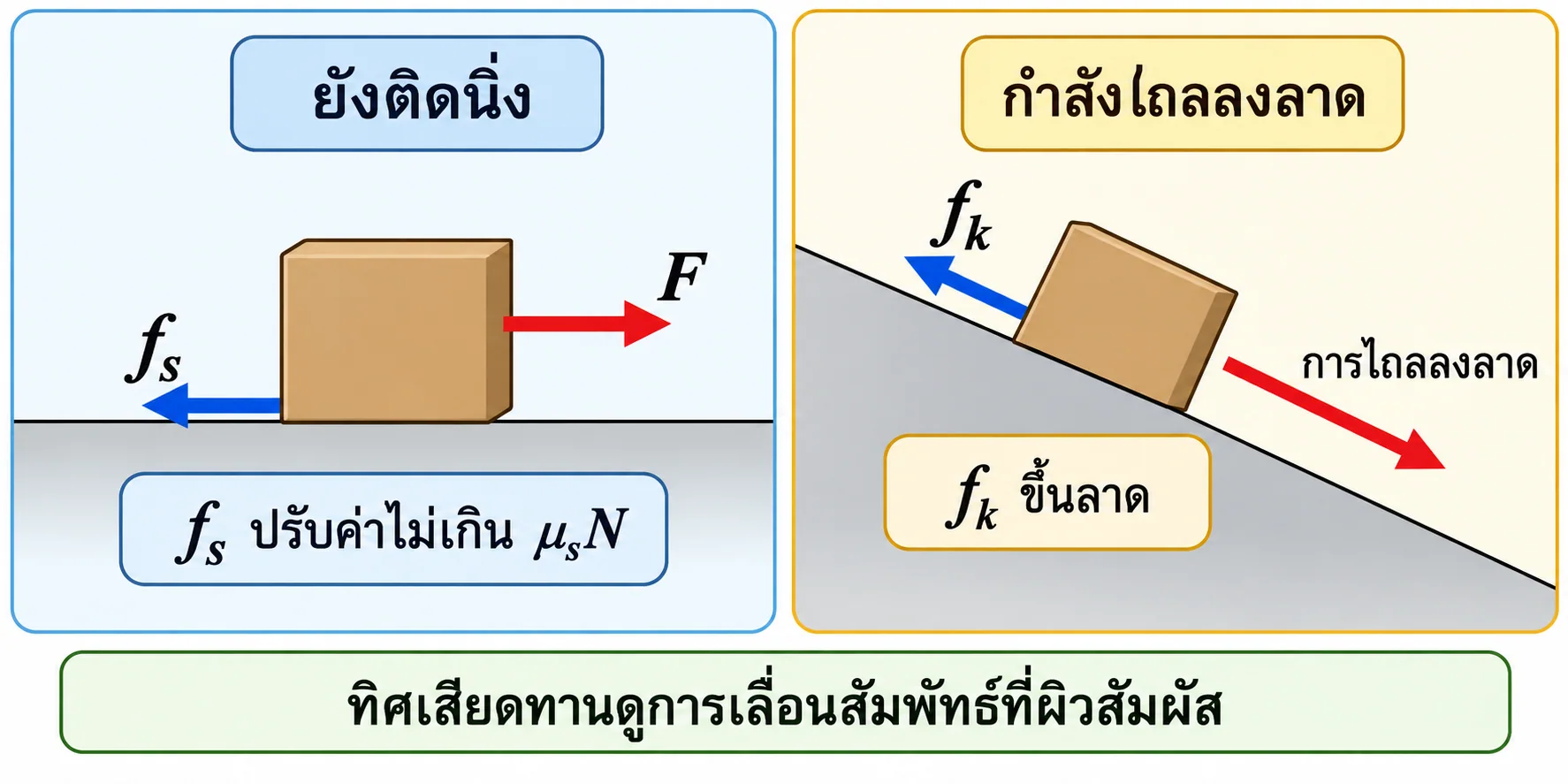 สองกรณีแรงเสียดทาน: กล่องนิ่งบนพื้นราบถูกผลักขวาแต่ fₛ ชี้ซ้าย; กล่องไถลลงพื้นเอียงแต่ fₖ ชี้ขึ้นลาด