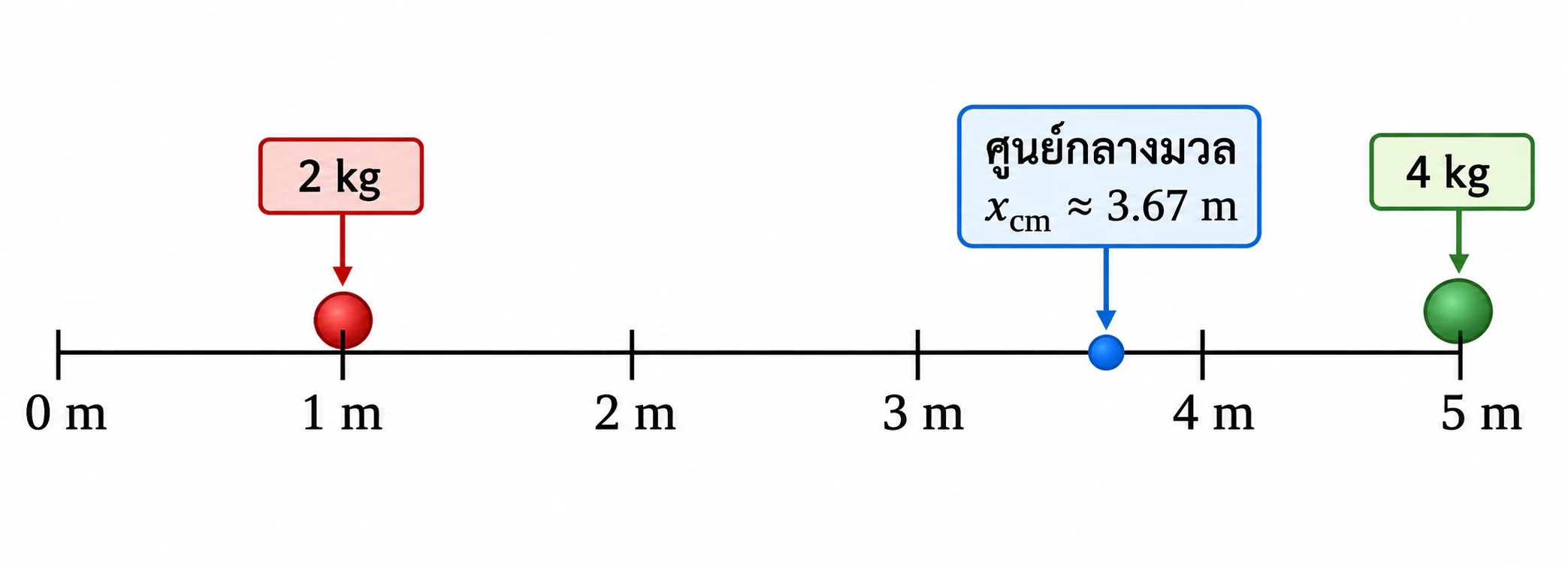 เส้นจำนวน 0–5 m แสดงมวล 2 kg ที่ 1 m, มวล 4 kg ที่ 5 m และจุดศูนย์กลางมวล x_cm≈3.67 m ระหว่าง 3 กับ 4 m