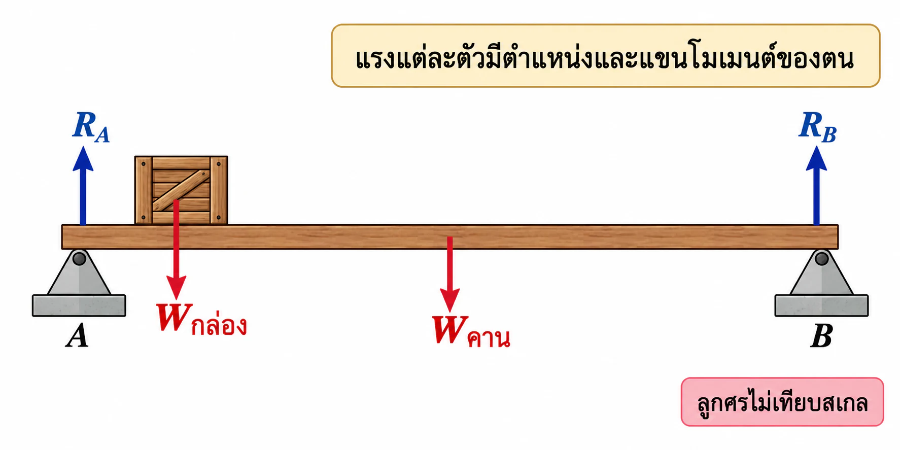 คานแนวนอนรองรับที่ A และ B มีแรงปฏิกิริยา Rₐ/Rᵦ ชี้ขึ้น น้ำหนักกล่องชี้ลงใกล้ A และน้ำหนักคานชี้ลงที่กึ่งกลาง