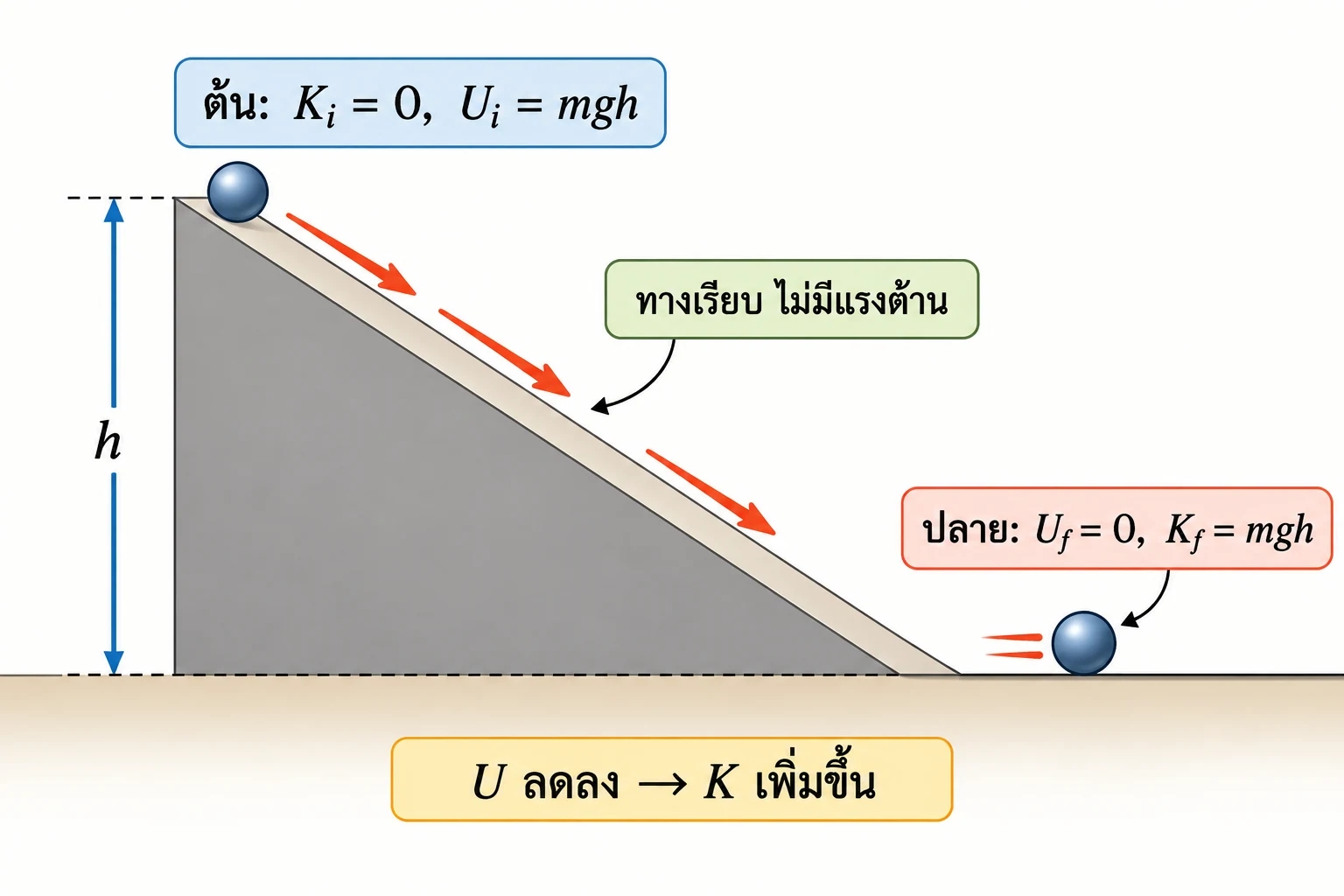 ทางลาดแสดงวัตถุเริ่มสูง h ด้วย Kᵢ=0 และ Uᵢ=mgh แล้วไถลลงสู่ระดับอ้างอิงที่ U_f=0 และ K_f=mgh โดย h วัดแนวดิ่ง.