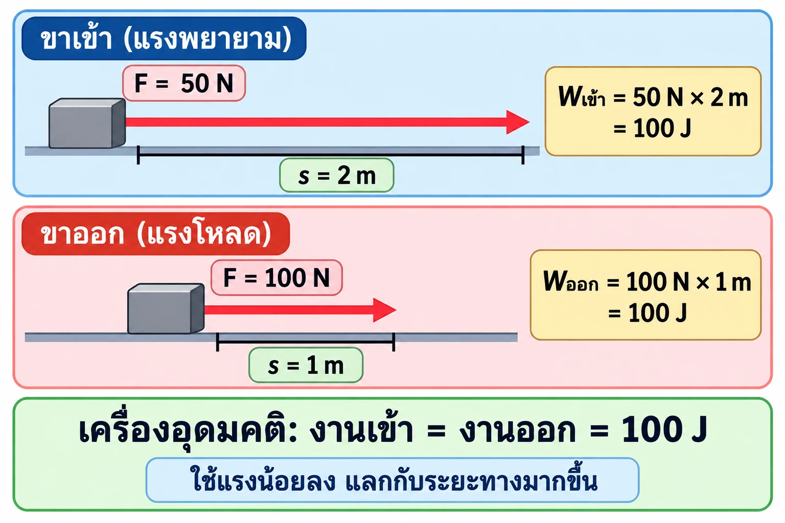 ภาพเปรียบเทียบขาเข้าและขาออกของเครื่องอุดมคติ โดยระยะเข้า 2 m ยาวเป็นสองเท่าของระยะออก 1 m; งานทั้งสองด้านเท่ากับ 100 J.
