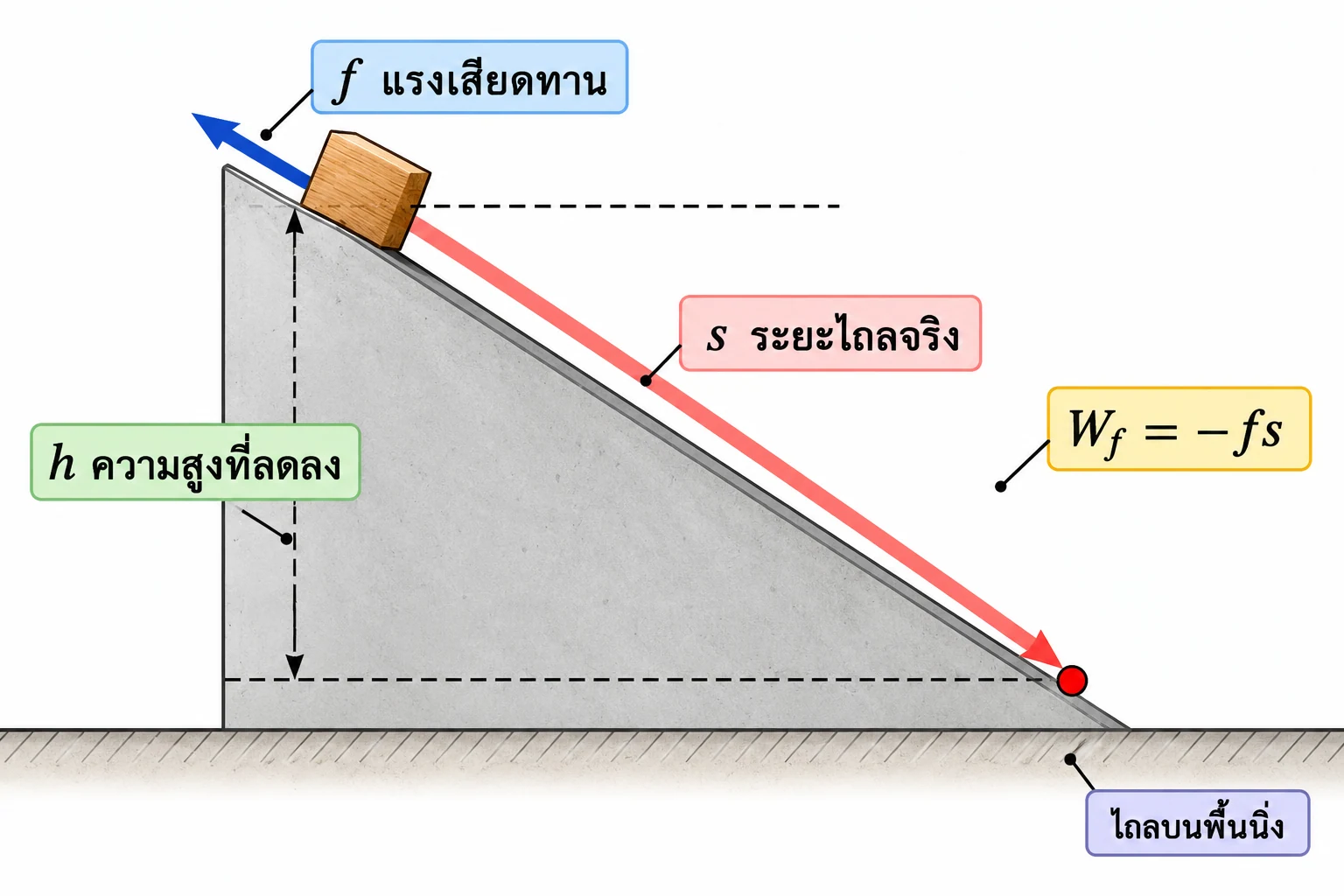 วัตถุไถลลงทางลาด โดย f ชี้ขึ้นลาดสวน s ที่ชี้ลงลาด; h วัดแนวดิ่งระหว่างจุดต้นกับปลาย และระบุงานเสียดทาน W_f=−fs.
